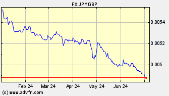 Historical British Pound VS Japanese Yen Spot Price: