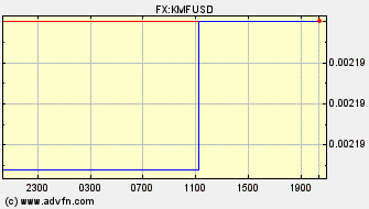 Intraday Charts US Dollar VS Comoros Franc Spot Price: