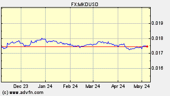 Historical Macedonian Dinar VS US Dollar Spot Price: