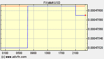 Intraday Charts US Dollar VS Mynamar Kyat Spot Price: