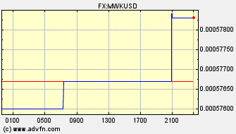 Intraday Charts US Dollar VS Malawi Kwaacha Spot Price: