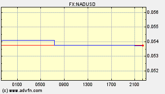 Intraday Charts US Dollar VS Namibian Dollar Spot Price: