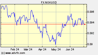 Historical Norwegian Krone VS US Dollar Spot Price: