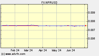 Historical Nepal Rupee VS US Dollar Spot Price: