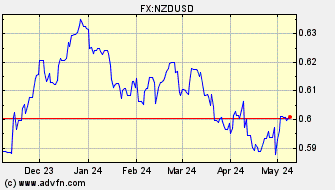 Historical New Zealand Dollar VS US Dollar Spot Price:
