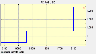 Intraday Charts US Dollar VS Panama Balboa Spot Price: