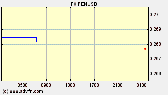 Intraday Charts US Dollar VS Peru Nuevo Sol Spot Price: