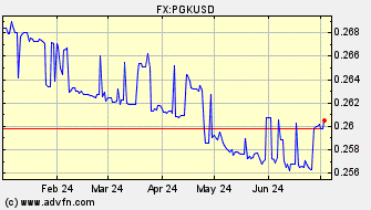Historical Papua New Guinea Kina VS US Dollar Spot Price: