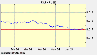 Historical Philippine Peso VS US Dollar Spot Price: