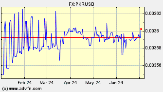 Historical US Dollar VS Pakistani Rupee Spot Price: