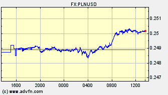 Intraday Charts Polish Zloty VS US Dollar Spot Price: