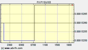 Intraday Charts Paraguay Guarani VS US Dollar Spot Price: