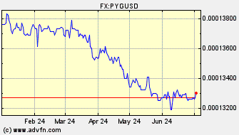 Historical Paraguay Guarani VS US Dollar Spot Price: