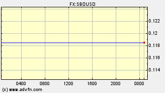 Intraday Charts  VS US Dollar Spot Price: