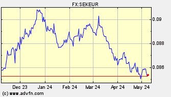 Historical Swedish Krona VS Euro Spot Price: