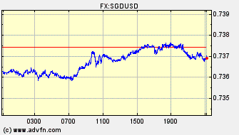 Intraday Charts Singapore Dollar VS US Dollar Spot Price: