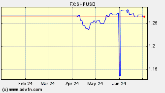 Historical Saint Helenian Pound VS US Dollar Spot Price: