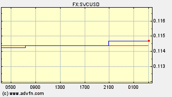 Intraday Charts El Salvador Colon VS US Dollar Spot Price: