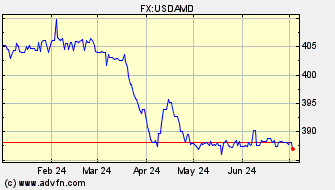 Historical  VS US Dollar Spot Price: