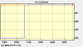 Intraday Charts Angola Kwanza VS US Dollar Spot Price: