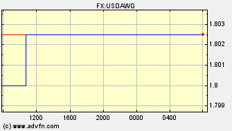 Intraday Charts Aruba Guilder VS US Dollar Spot Price: