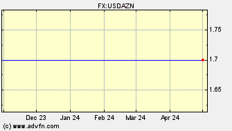 Historical US Dollar VS Azerbaijani Manat Spot Price: