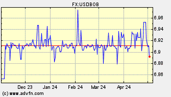 Historical US Dollar VS Bolivian Boliviano Spot Price: