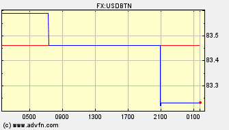 Intraday Charts US Dollar VS Bhutan Ngultrum Spot Price: