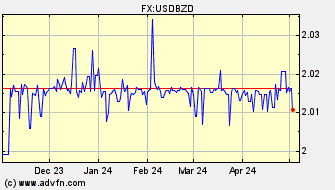 Historical US Dollar VS Belize Dollar Spot Price: