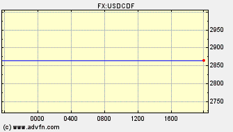 Intraday Charts Congolese Franc VS US Dollar Spot Price: