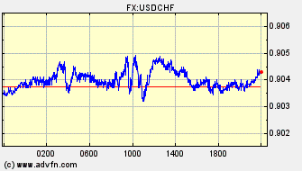 Intraday Charts Swiss Franc VS US Dollar Spot Price: