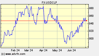 Historical US Dollar VS Chilean Peso Spot Price: