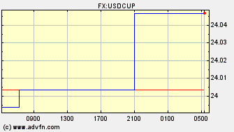 Intraday Charts US Dollar VS Cuba Peso Spot Price: