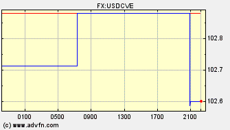 Intraday Charts Cape Verde Escudo VS US Dollar Spot Price: