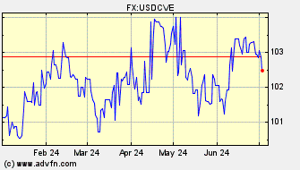 Historical Cape Verde Escudo VS US Dollar Spot Price: