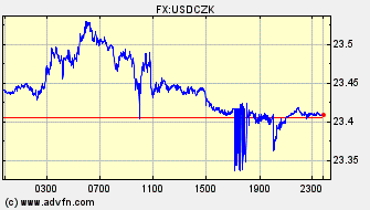 Intraday Charts Czech Koruna VS US Dollar Spot Price: