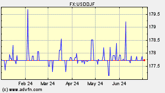 Historical Djibouti Franc VS US Dollar Spot Price:
