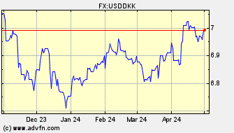Historical US Dollar VS Danish Krone Spot Price: