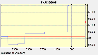 Intraday Charts Dominican Rep. Peso VS US Dollar Spot Price: