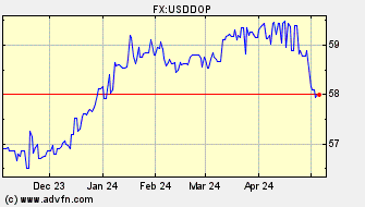 Historical Dominican Rep. Peso VS US Dollar Spot Price: