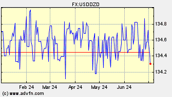 Historical US Dollar VS Algerian Dinar Spot Price: