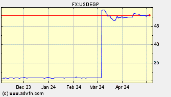 Historical Egyptian Pound VS US Dollar Spot Price: