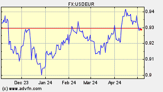 Historical Euro VS US Dollar Spot Price: