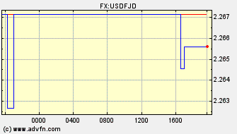Intraday Charts Fiji Dollar VS US Dollar Spot Price: