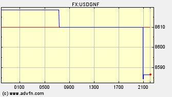 Intraday Charts Guinea Republic Franc VS US Dollar Spot Price: