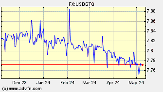 Historical Guatemala Quetzal VS US Dollar Spot Price: