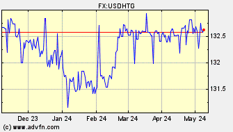 Historical Haiti Gourde VS US Dollar Spot Price:
