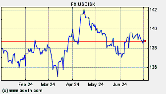 Historical US Dollar VS Iceland Krona Spot Price: