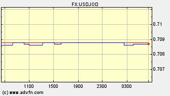 Intraday Charts US Dollar VS Jordanian Dinar Spot Price: