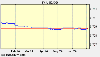 Historical US Dollar VS Jordanian Dinar Spot Price: